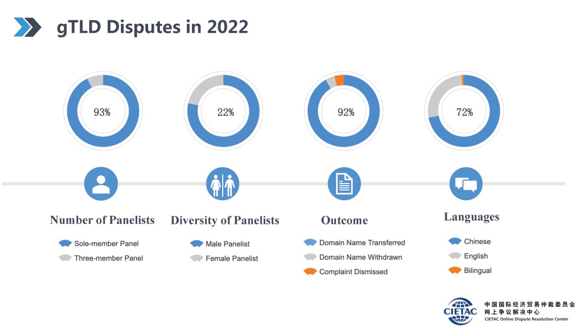 定稿-2022域名争议解决年度回顾_英文版_页面_10.jpg